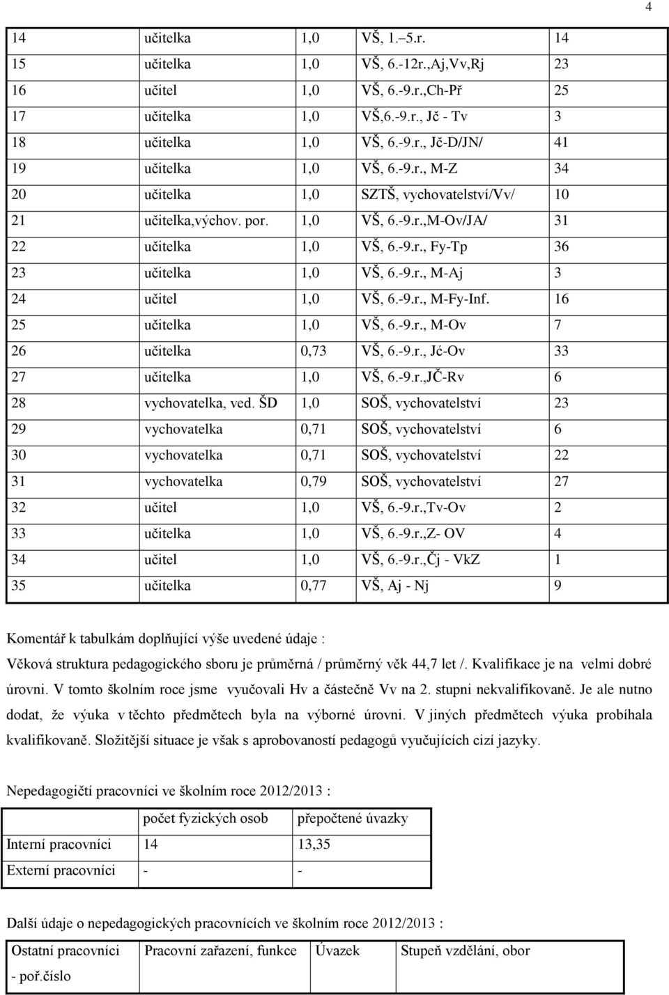 -9.r., M-Fy-Inf. 16 25 učitelka 1,0 VŠ, 6.-9.r., M-Ov 7 26 učitelka 0,73 VŠ, 6.-9.r., Jć-Ov 33 27 učitelka 1,0 VŠ, 6.-9.r.,JČ-Rv 6 28 vychovatelka, ved.