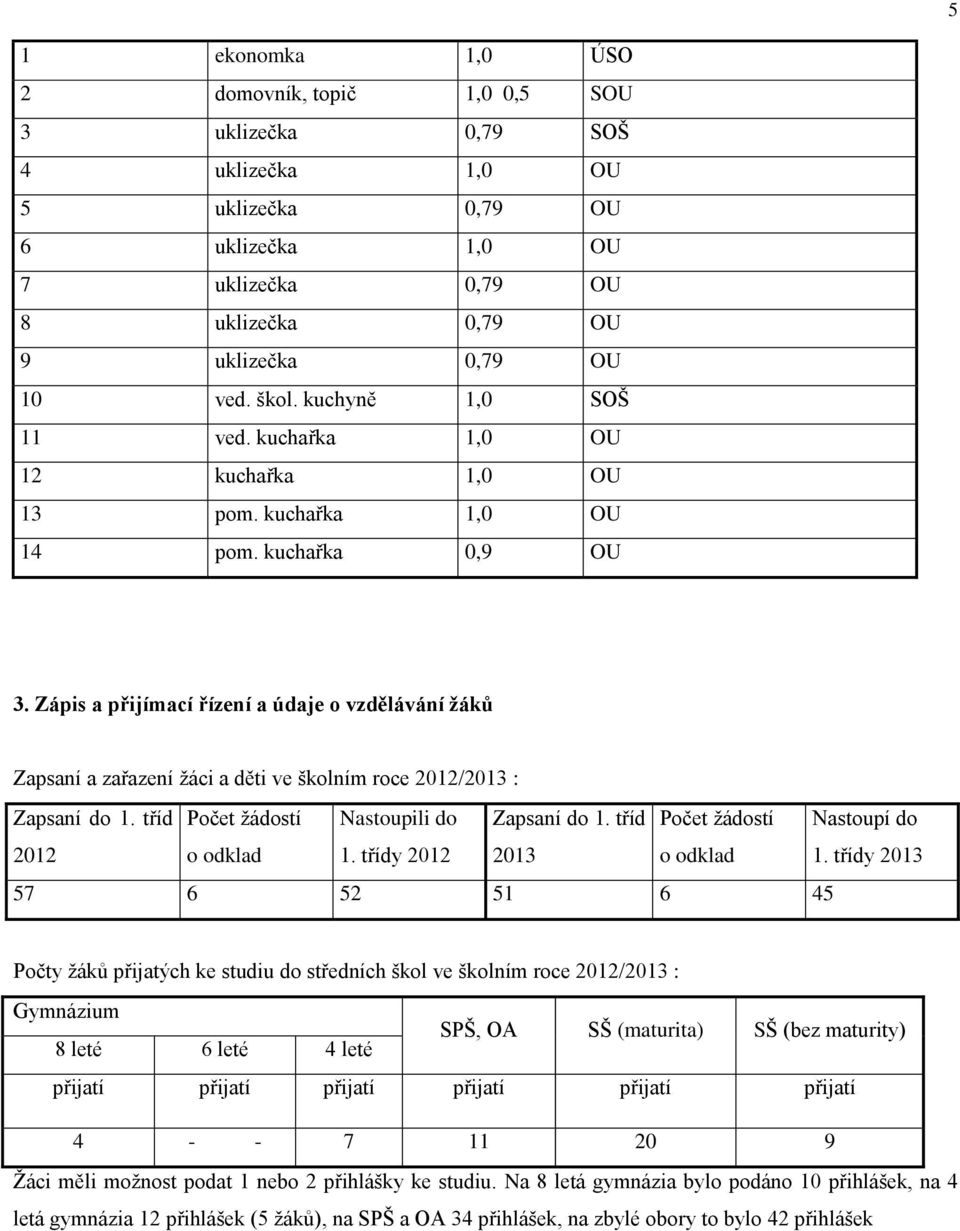 Zápis a přijímací řízení a údaje o vzdělávání žáků Zapsaní a zařazení žáci a děti ve školním roce 2012/2013 : Zapsaní do 1. tříd Počet žádostí Nastoupili do Zapsaní do 1.