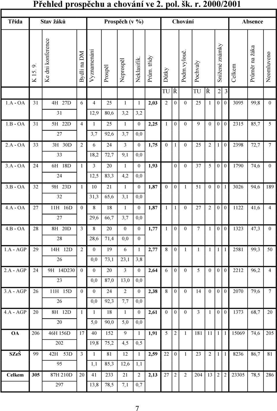 B - OA 31 5H 22D 4 1 25 1 0 2,25 1 0 0 9 0 0 0 2315 85,7 5 27 3,7 92,6 3,7 0,0 2.A - OA 33 3H 30D 2 6 24 3 0 1,75 0 1 0 25 2 1 0 2398 72,7 7 33 18,2 72,7 9,1 0,0 3.