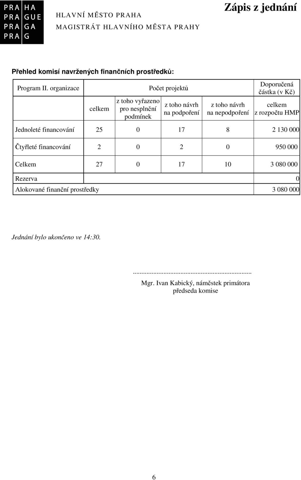 (v Kč) z rozpočtu HMP Jednoleté financování 25 0 17 8 2 130 000 Čtyřleté financování 2 0 2 0 950 000 Celkem 27