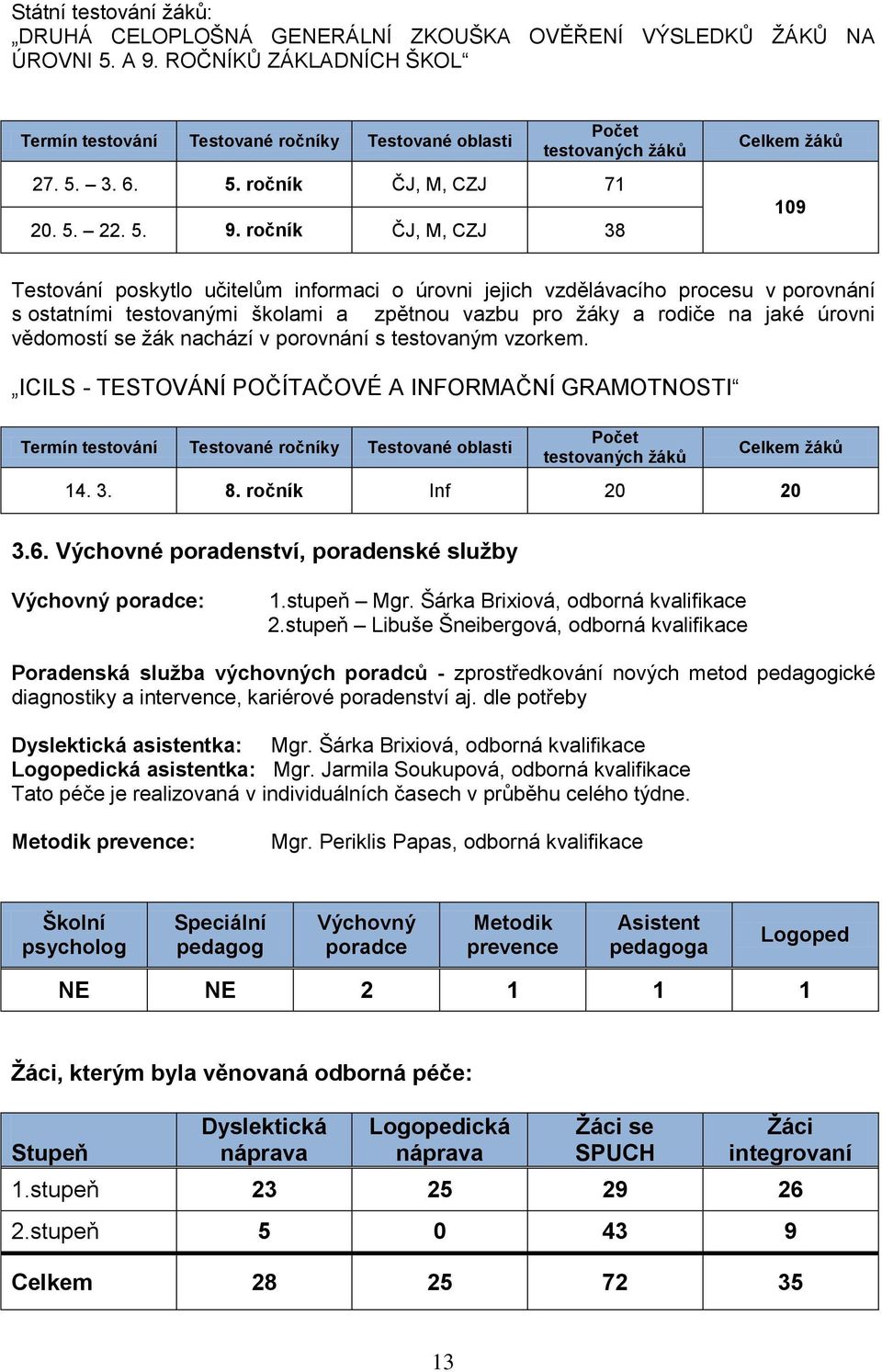 ročník ČJ, M, CZJ 38 Celkem žáků 109 Testování poskytlo učitelům informaci o úrovni jejich vzdělávacího procesu v porovnání s ostatními testovanými školami a zpětnou vazbu pro žáky a rodiče na jaké