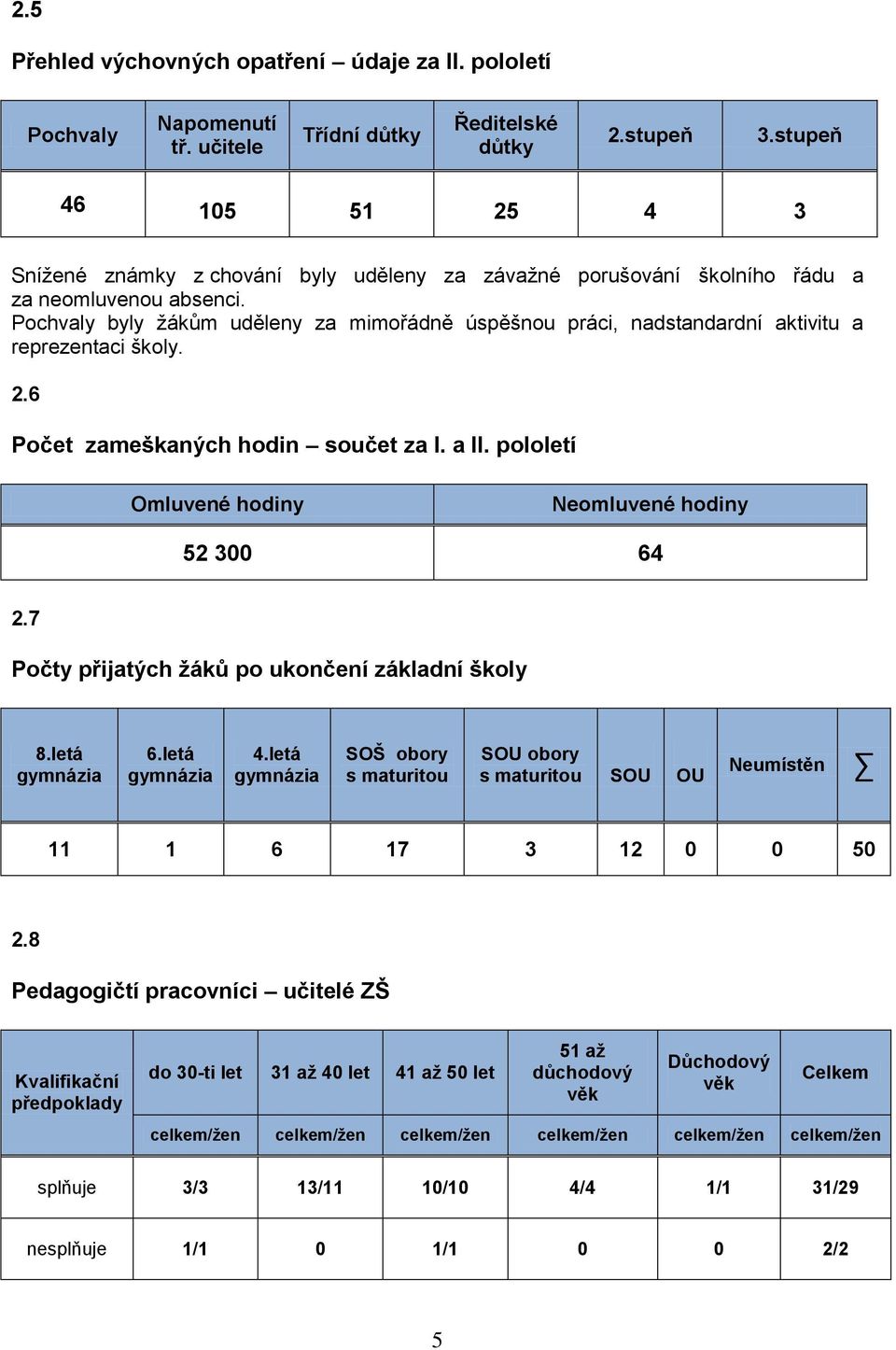 Pochvaly byly žákům uděleny za mimořádně úspěšnou práci, nadstandardní aktivitu a reprezentaci školy. 2.6 Počet zameškaných hodin součet za I. a II.