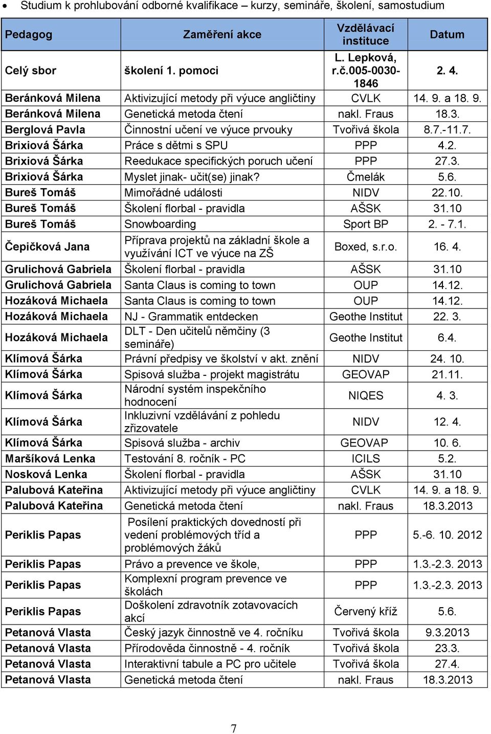 Berglová Pavla Činnostní učení ve výuce prvouky Tvořivá škola 8.7.-11.7. Brixiová Šárka Práce s dětmi s SPU PPP 4.2. Brixiová Šárka Reedukace specifických poruch učení PPP 27.3.