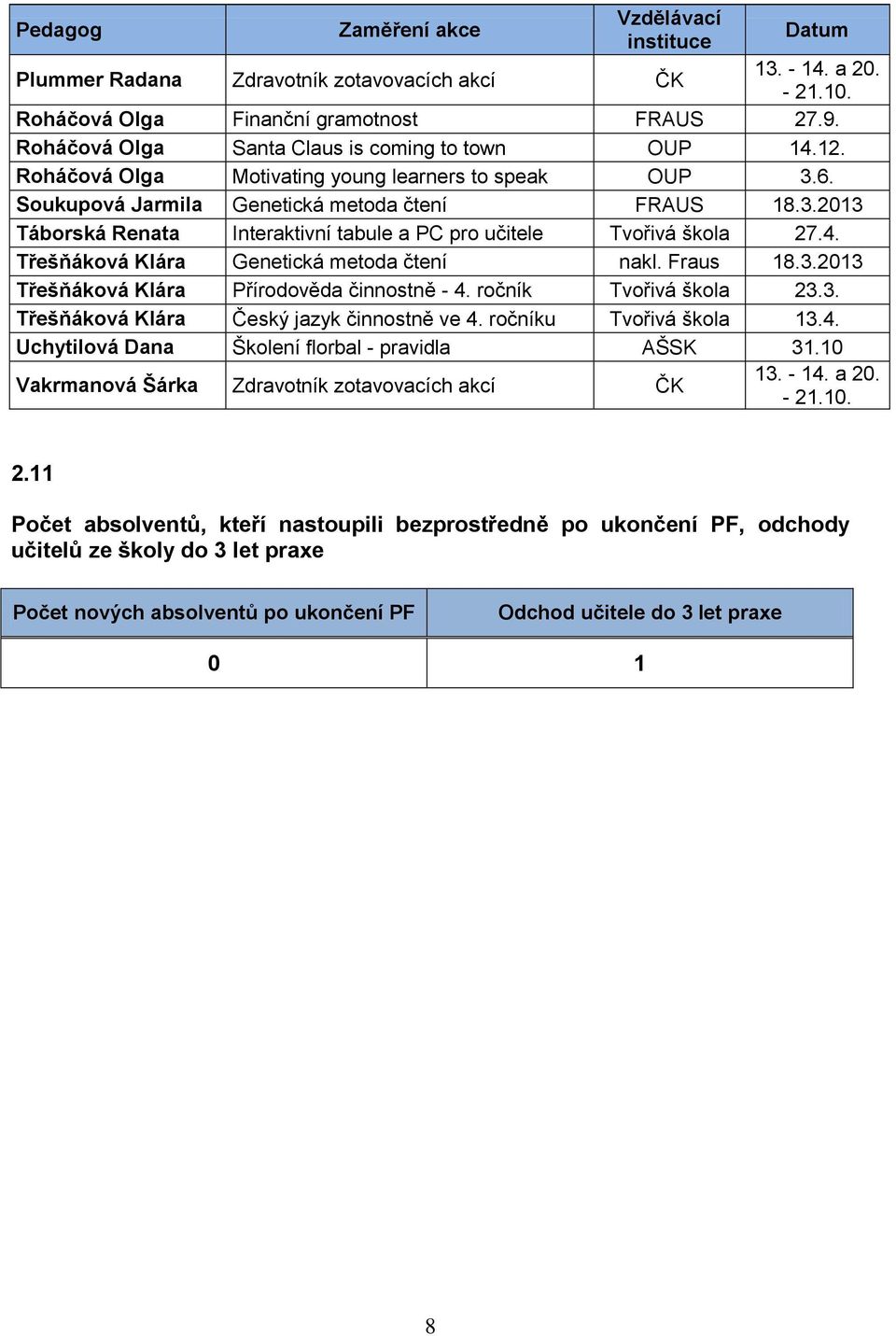 4. Třešňáková Klára Genetická metoda čtení nakl. Fraus 18.3.2013 Třešňáková Klára Přírodověda činnostně - 4. ročník Tvořivá škola 23.3. Třešňáková Klára Český jazyk činnostně ve 4.