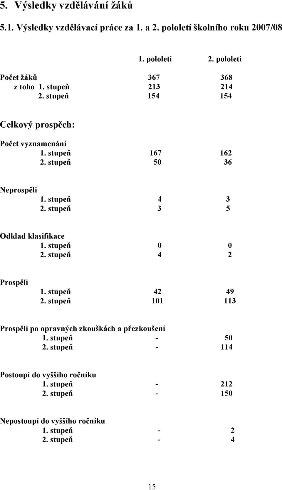 stupeň 50 36 Neprospěli 1. stupeň 4 3 2. stupeň 3 5 Odklad klasifikace 1. stupeň 0 0 2. stupeň 4 2 Prospěli 1. stupeň 42 49 2.