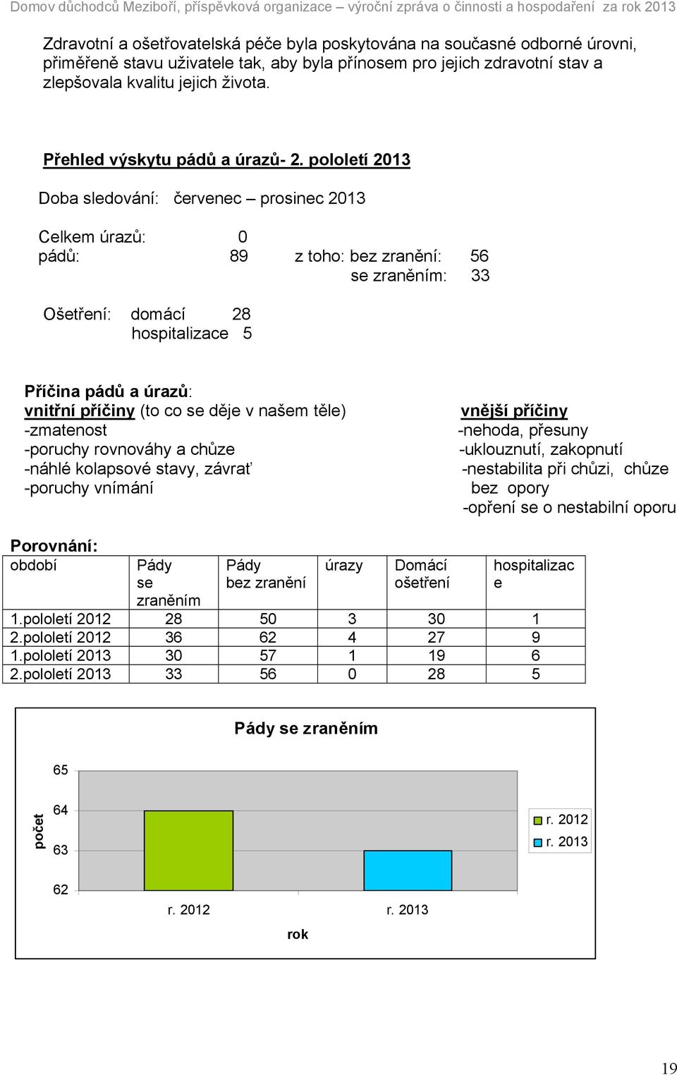 pololetí 2013 Doba sledování: červenec prosinec 2013 Celkem úrazů: 0 pádů: 89 z toho: bez zranění: 56 se zraněním: 33 Ošetření: domácí 28 hospitalizace 5 Příčina pádů a úrazů: vnitřní příčiny (to co