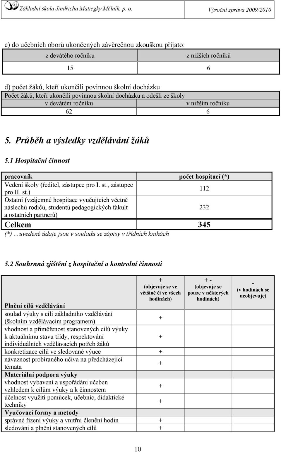 1 Hospitační činnost pracovník počet hospitací (*) Vedení školy (ředitel, zástupce pro I. st.