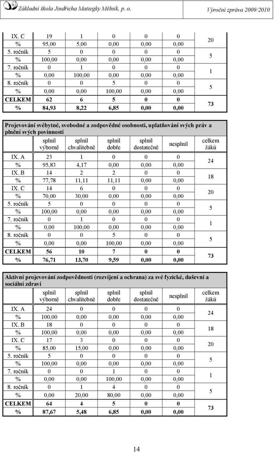 povinností výborně chvalitebně dobře dostatečně ne IX. A 23 1 0 0 0 % 95,83 4,17 0,00 0,00 0,00 IX. B 14 2 2 0 0 % 77,78 11,11 11,11 0,00 0,00 IX. C 14 6 0 0 0 % 70,00 30,00 0,00 0,00 0,00 5.