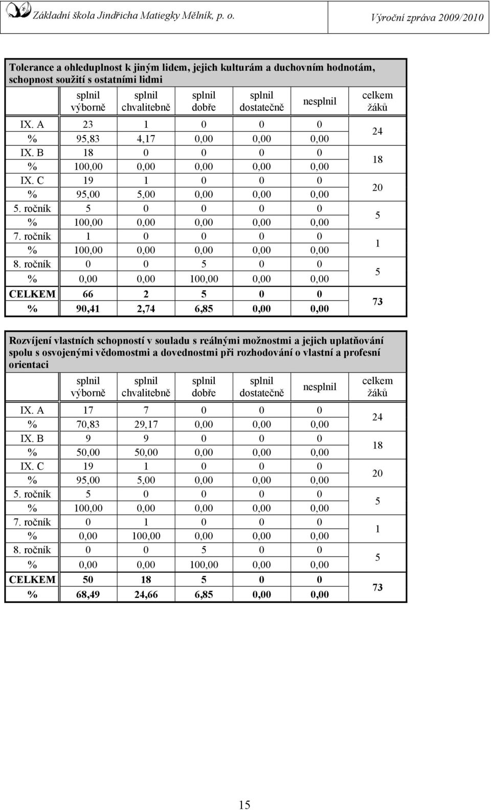 ročník 1 0 0 0 0 % 100,00 0,00 0,00 0,00 0,00 8.