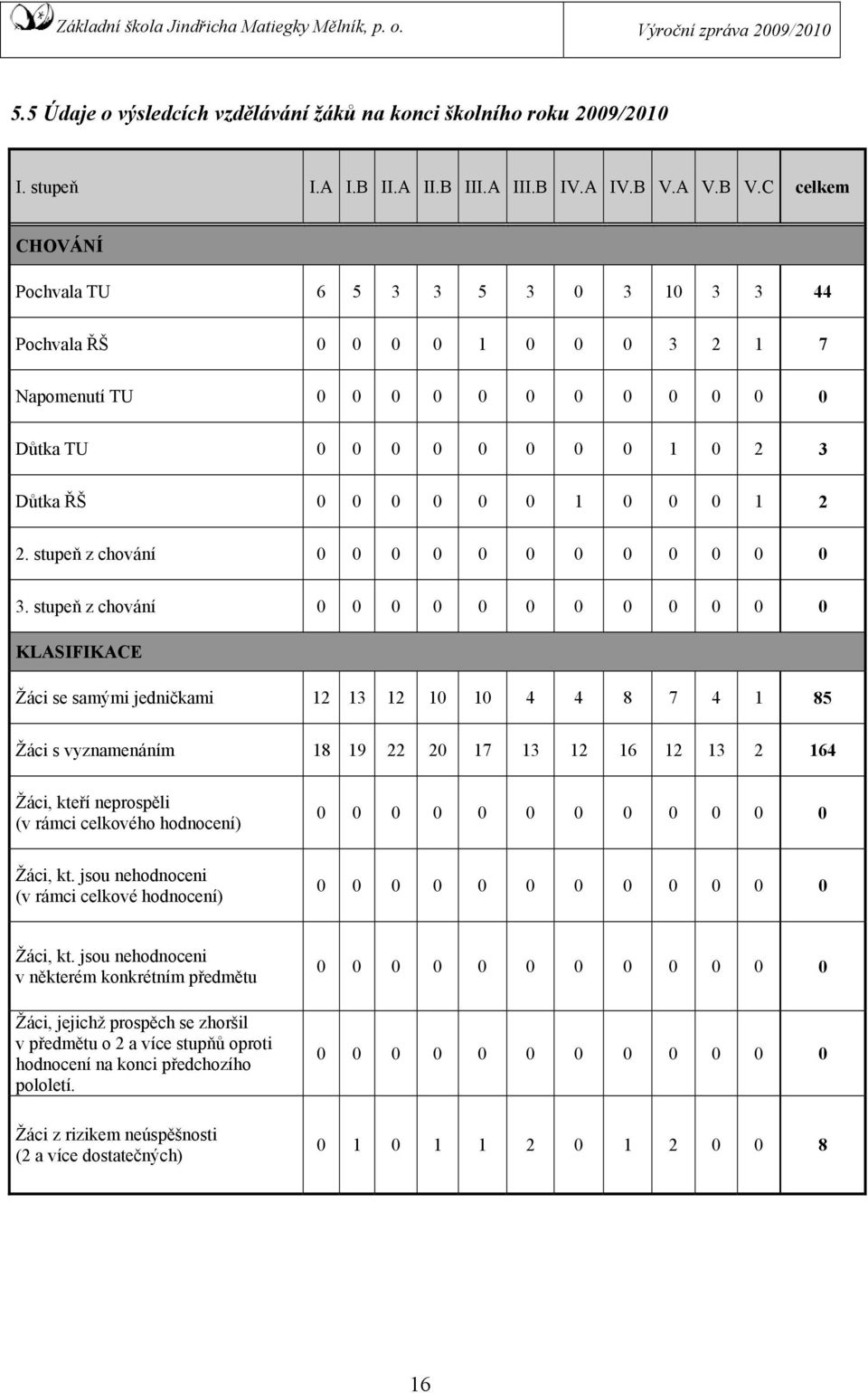 C celkem CHOVÁNÍ Pochvala TU 6 5 3 3 5 3 0 3 10 3 3 44 Pochvala ŘŠ 0 0 0 0 1 0 0 0 3 2 1 7 Napomenutí TU 0 0 0 0 0 0 0 0 0 0 0 0 Důtka TU 0 0 0 0 0 0 0 0 1 0 2 3 Důtka ŘŠ 0 0 0 0 0 0 1 0 0 0 1 2 2.