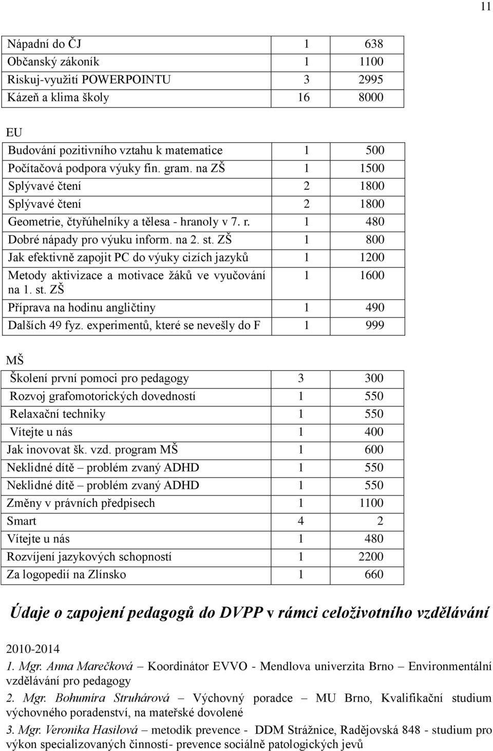 ZŠ 1 800 Jak efektivně zapojit PC do výuky cizích jazyků 1 1200 Metody aktivizace a motivace žáků ve vyučování 1 1600 na 1. st. ZŠ Příprava na hodinu angličtiny 1 490 Dalších 49 fyz.