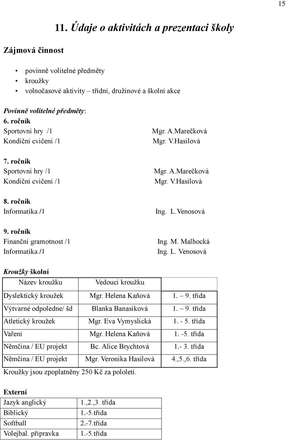 Hasilová Mgr. A.Marečková Mgr. V.Hasilová Ing. L.Venosová Ing. M. Malhocká Ing. L. Venosová Kroužky školní Název kroužku Vedoucí kroužku Dyslektický kroužek Mgr. Helena Kaňová 1. 9.