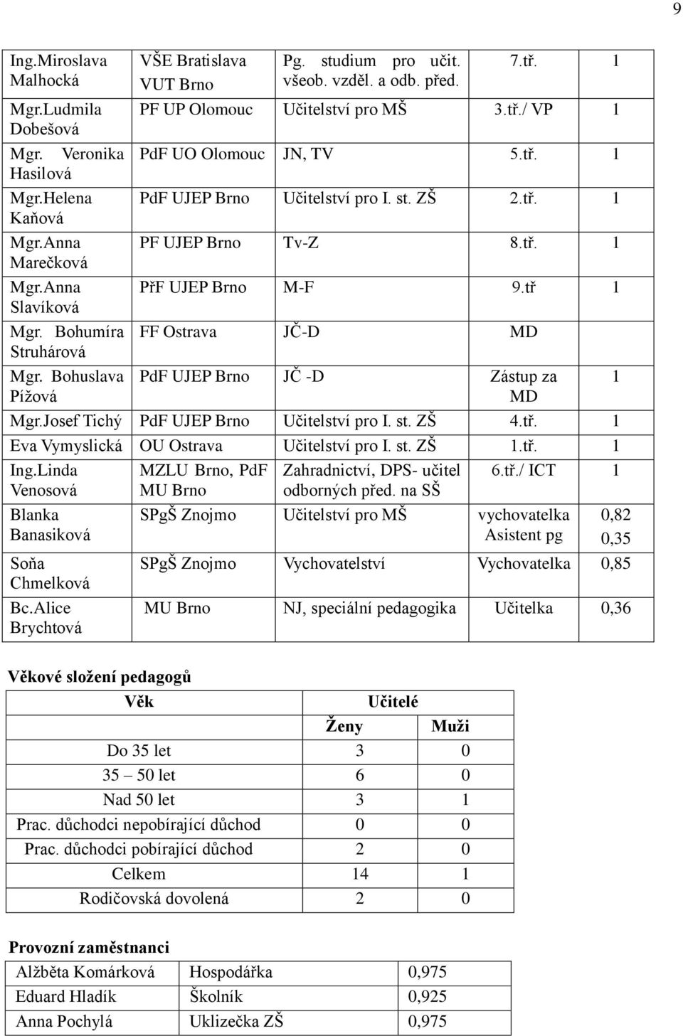 tř 1 FF Ostrava JČ-D MD PdF UJEP Brno JČ -D Zástup za MD Mgr.Josef Tichý PdF UJEP Brno Učitelství pro I. st. ZŠ 4.tř. 1 Eva Vymyslická OU Ostrava Učitelství pro I. st. ZŠ 1.tř. 1 Ing.