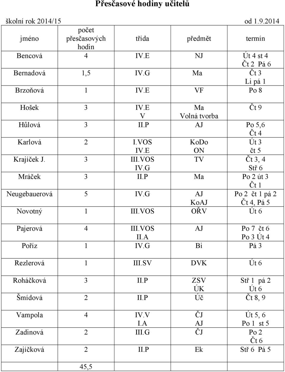 P Ma Po 2 út 3 Čt 1 Neugebauerová 5 IV.G AJ KoAJ Po 2 čt 1 pá 2 Čt 4, Pá 5 Novotný 1 III.VOS OŘV Út 6 Pajerová 4 III.VOS AJ Po 7 čt 6 II.A Po 3 Út 4 Poříz 1 IV.