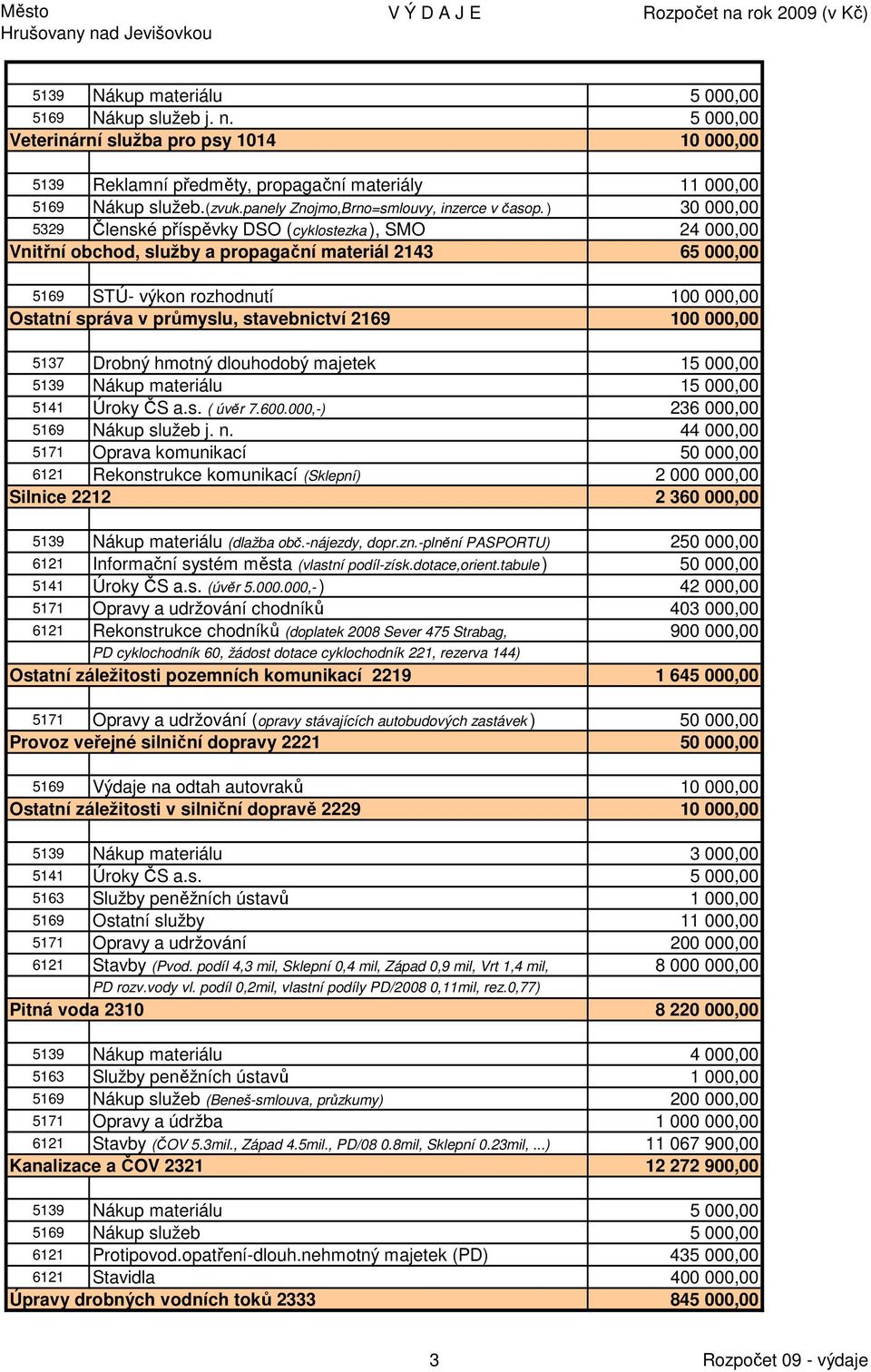 ) 30 000,00 5329 Členské příspěvky DSO (cyklostezka ), SMO 24 000,00 Vnitřní obchod, služby a propagační materiál 2143 65 000,00 5169 STÚ- výkon rozhodnutí 100 000,00 Ostatní správa v průmyslu,