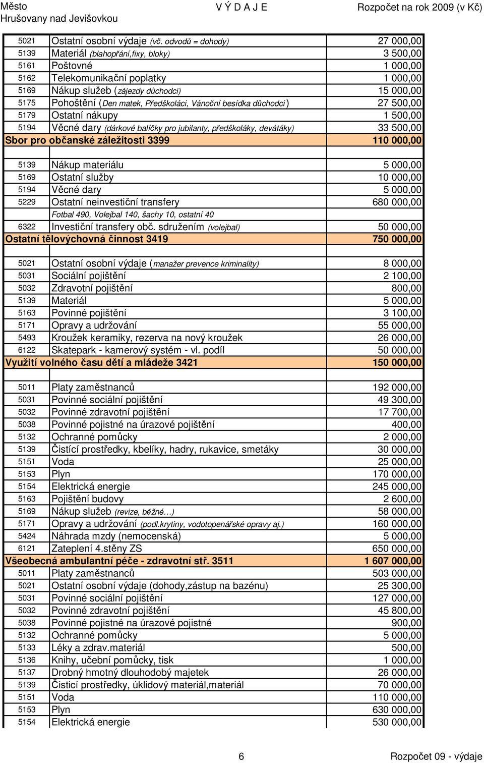 (Den matek, Předškoláci, Vánoční besídka důchodci ) 27 500,00 5179 Ostatní nákupy 1 500,00 5194 Věcné dary (dárkové balíčky pro jubilanty, předškoláky, devátáky) 33 500,00 Sbor pro občanské