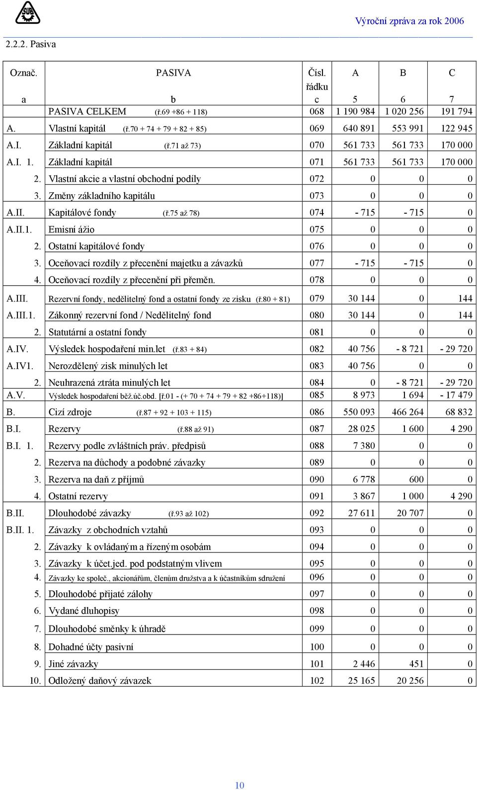 Kapitálové fondy (ř.75 až 78) 074-715 - 715 0 A.II.1. Emisní ážio 075 0 0 0 2. Ostatní kapitálové fondy 076 0 0 0 3. Oceňovací rozdíly z přecenění majetku a závazků 077-715 - 715 0 4.