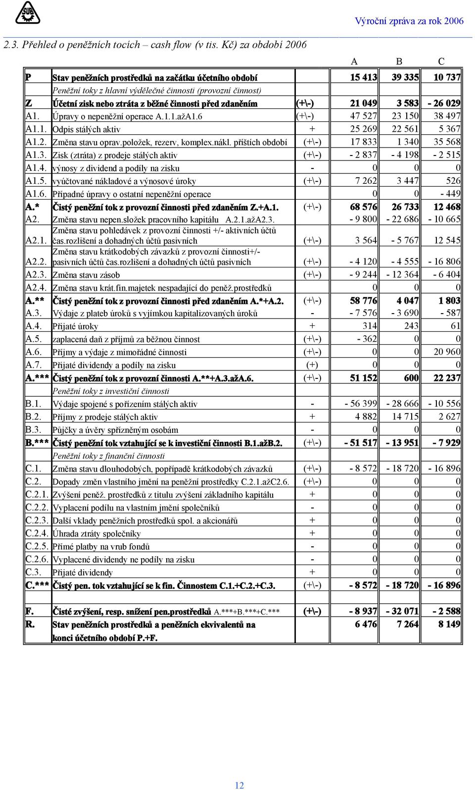 činnosti před zdaněním (+\-) 21 049 3 583-26 029 A1. Úpravy o nepeněžní operace A.1.1.ažA1.6 (+\-) 47 527 23 150 38 497 A1.1. Odpis stálých aktiv + 25 269 22 561 5 367 A1.2. Změna stavu oprav.