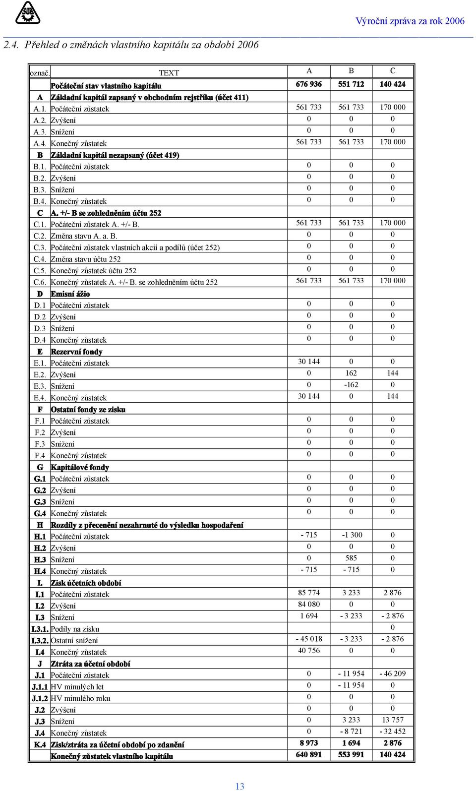 +/- B se zohledněním účtu 252 C.1. Počáteční zůstatek A. +/- B. 561 733 561 733 170 000 C.2. Změna stavu A. a. B. 0 0 0 C.3. Počáteční zůstatek vlastních akcií a podílů (účet 252) 0 0 0 C.4.