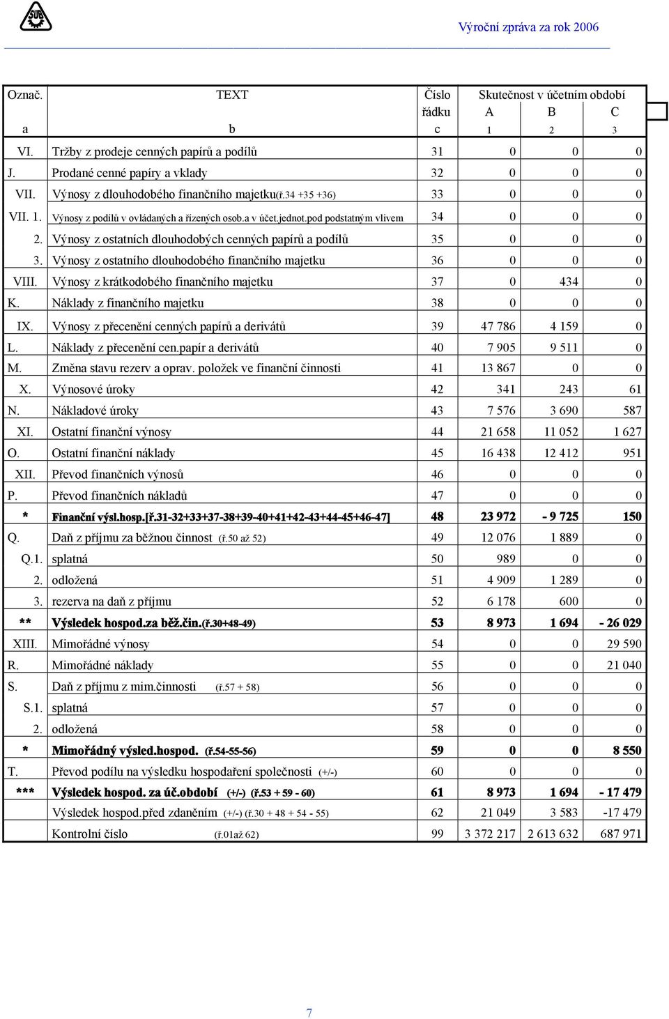 Výnosy z ostatních dlouhodobých cenných papírů a podílů 35 0 0 0 3. Výnosy z ostatního dlouhodobého finančního majetku 36 0 0 0 VIII. Výnosy z krátkodobého finančního majetku 37 0 434 0 K.