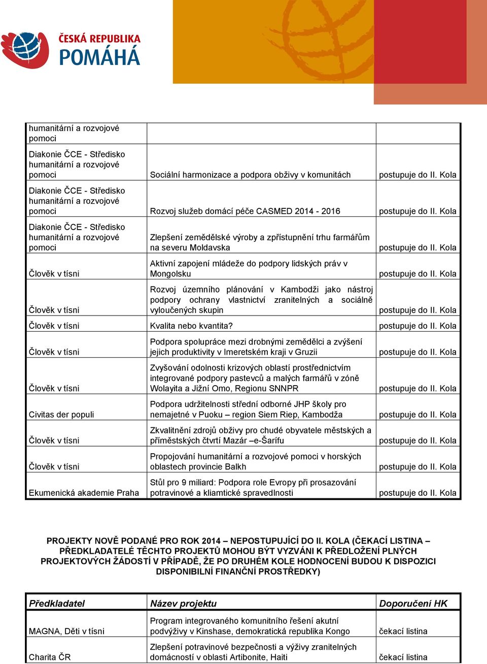 Civitas der populi Ekumenická akademie Praha Podpora spolupráce mezi drobnými zemědělci a zvýšení jejich produktivity v Imeretském kraji v Gruzii Zvyšování odolnosti krizových oblastí prostřednictvím