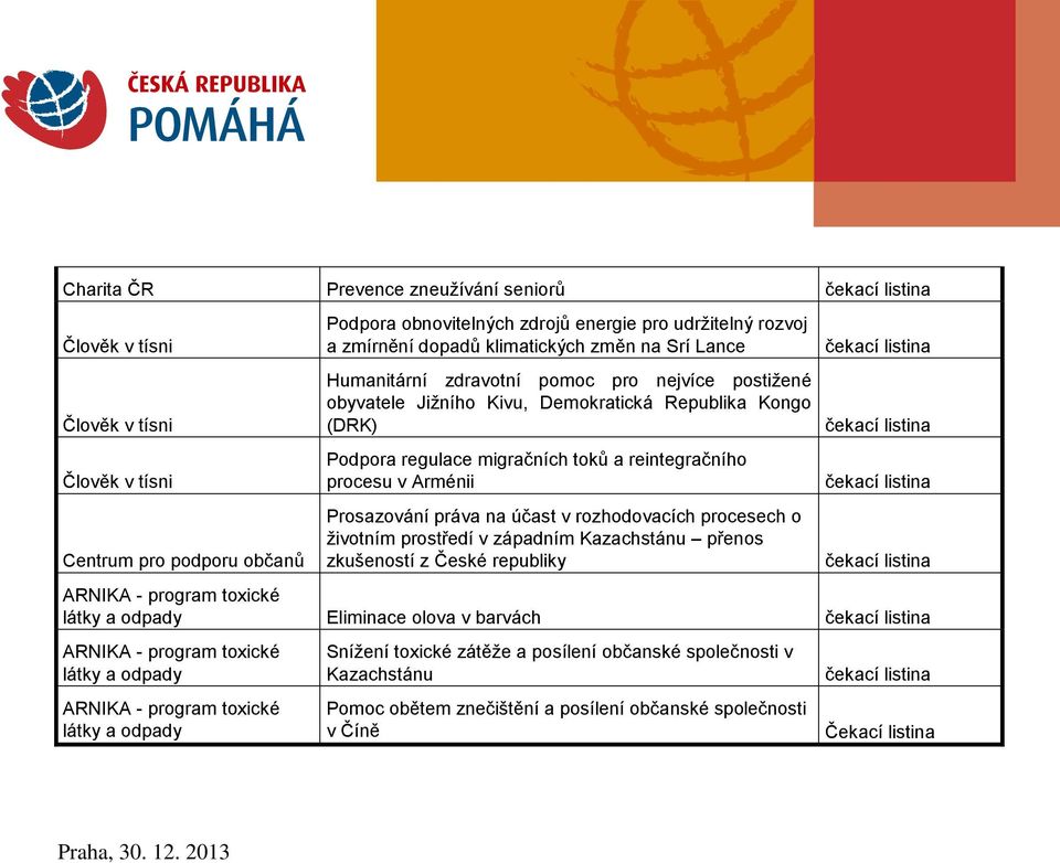 v Arménii Prosazování práva na účast v rozhodovacích procesech o životním prostředí v západním Kazachstánu přenos zkušeností z České republiky Eliminace olova v