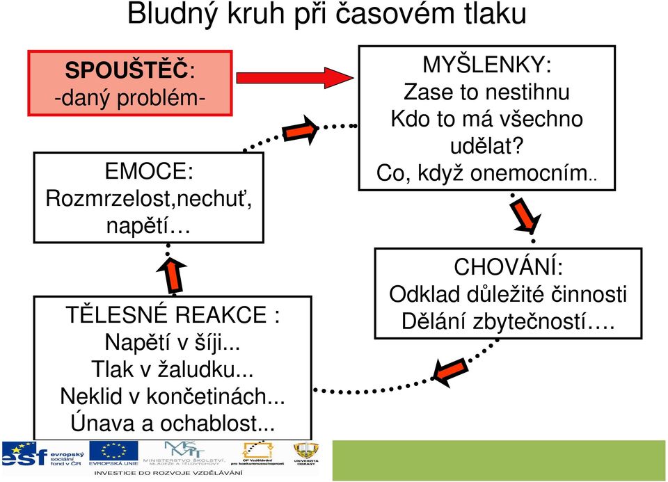 .. Neklid v končetinách... Únava a ochablost.