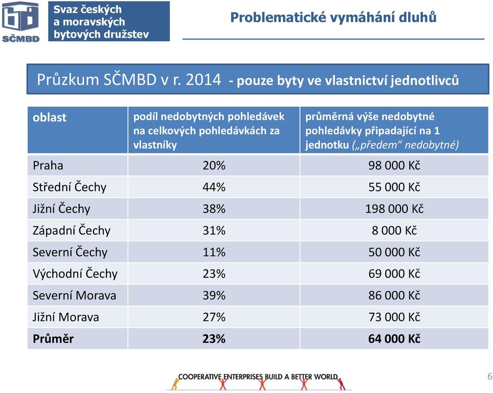 průměrná výše nedbytné phledávky připadající na 1 jedntku ( předem nedbytné) Praha 20% 98 000 Kč Střední Čechy 44% 55
