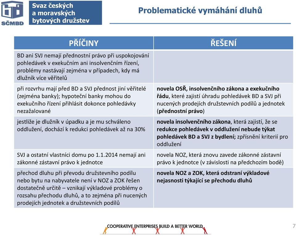 ddlužení, dchází k redukci phledávek až na 30% SVJ a statní vlastníci dmu p 1.