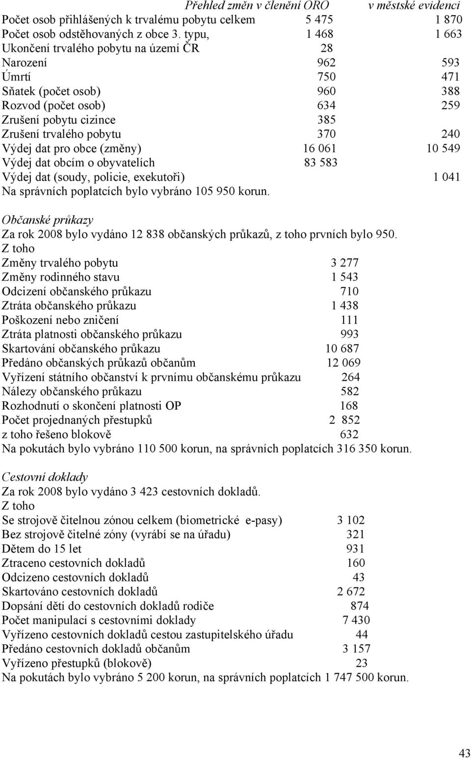 240 Výdej dat pro obce (změny) 16 061 10 549 Výdej dat obcím o obyvatelích 83 583 Výdej dat (soudy, policie, exekutoři) 1 041 Na správních poplatcích bylo vybráno 105 950 korun.