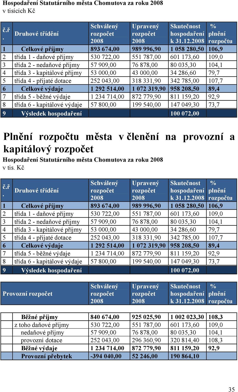 035,30 104,1 4 třída 3 - kapitálové příjmy 53 000,00 43 000,00 34 286,60 79,7 5 třída 4 - přijaté dotace 252 043,00 318 331,90 342 785,00 107,7 6 Celkové výdaje 1 292 514,00 1 072 319,90 958 208,50