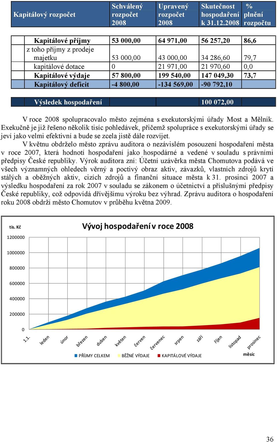 výdaje 57 800,00 199 540,00 147 049,30 73,7 Kapitálový deficit -4 800,00-134 569,00-90 792,10 Výsledek hospodaření 100 072,00 V roce 2008 spolupracovalo město zejména s exekutorskými úřady Most a