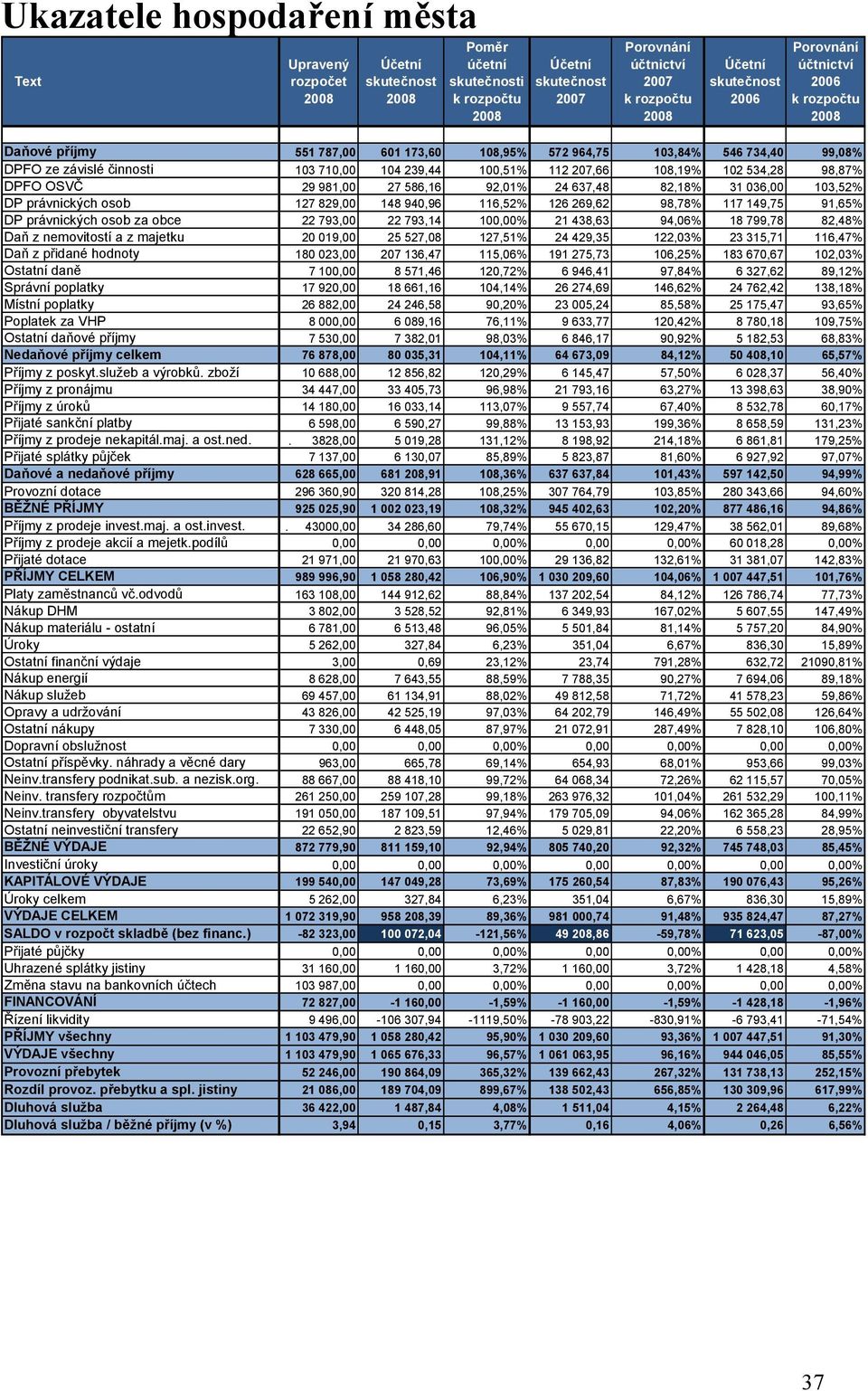 207,66 108,19% 102 534,28 98,87% DPFO OSVČ 29 981,00 27 586,16 92,01% 24 637,48 82,18% 31 036,00 103,52% DP právnických osob 127 829,00 148 940,96 116,52% 126 269,62 98,78% 117 149,75 91,65% DP