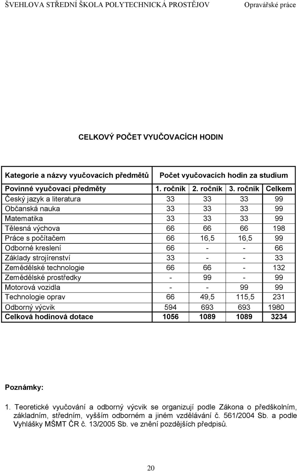 strojírenství 33 - - 33 Zemědělské technologie 66 66-132 Zemědělské prostředky - 99-99 Motorová vozidla - - 99 99 Technologie oprav 66 49,5 115,5 231 Odborný výcvik 594 693 693 1980 Celková hodinová