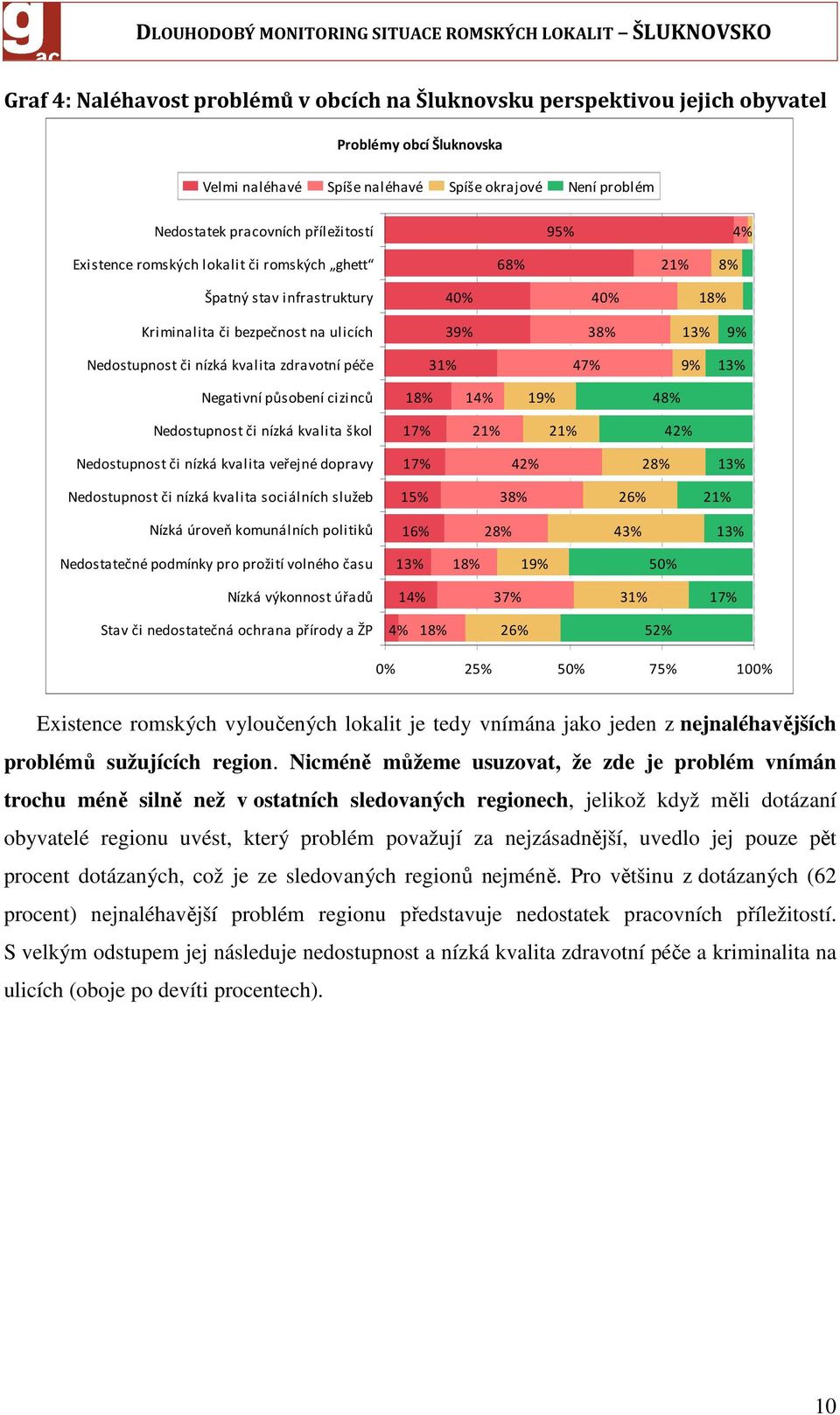 31% 47% 9% 13% Negativní působení cizinců 18% 14% 19% 48% Nedostupnost či nízká kvalita škol 17% 21% 21% 42% Nedostupnost či nízká kvalita veřejné dopravy 17% 42% 28% 13% Nedostupnost či nízká