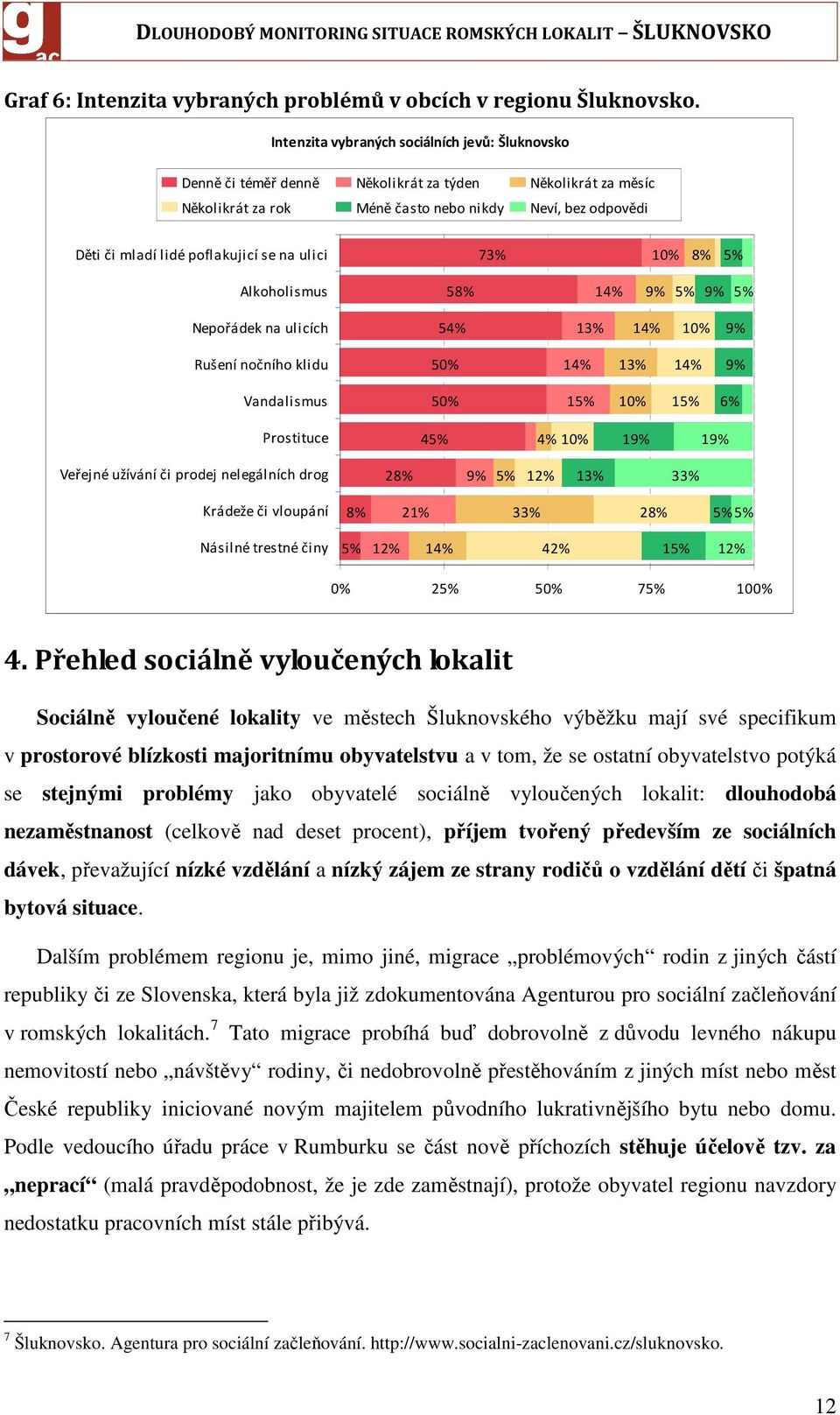 se na ulici 73% 10% 8% 5% Alkoholismus 58% 14% 9% 5% 9% 5% Nepořádek na ulicích 54% 13% 14% 10% 9% Rušení nočního klidu 50% 14% 13% 14% 9% Vandalismus 50% 15% 10% 15% 6% Prostituce 45% 4% 10% 19% 19%