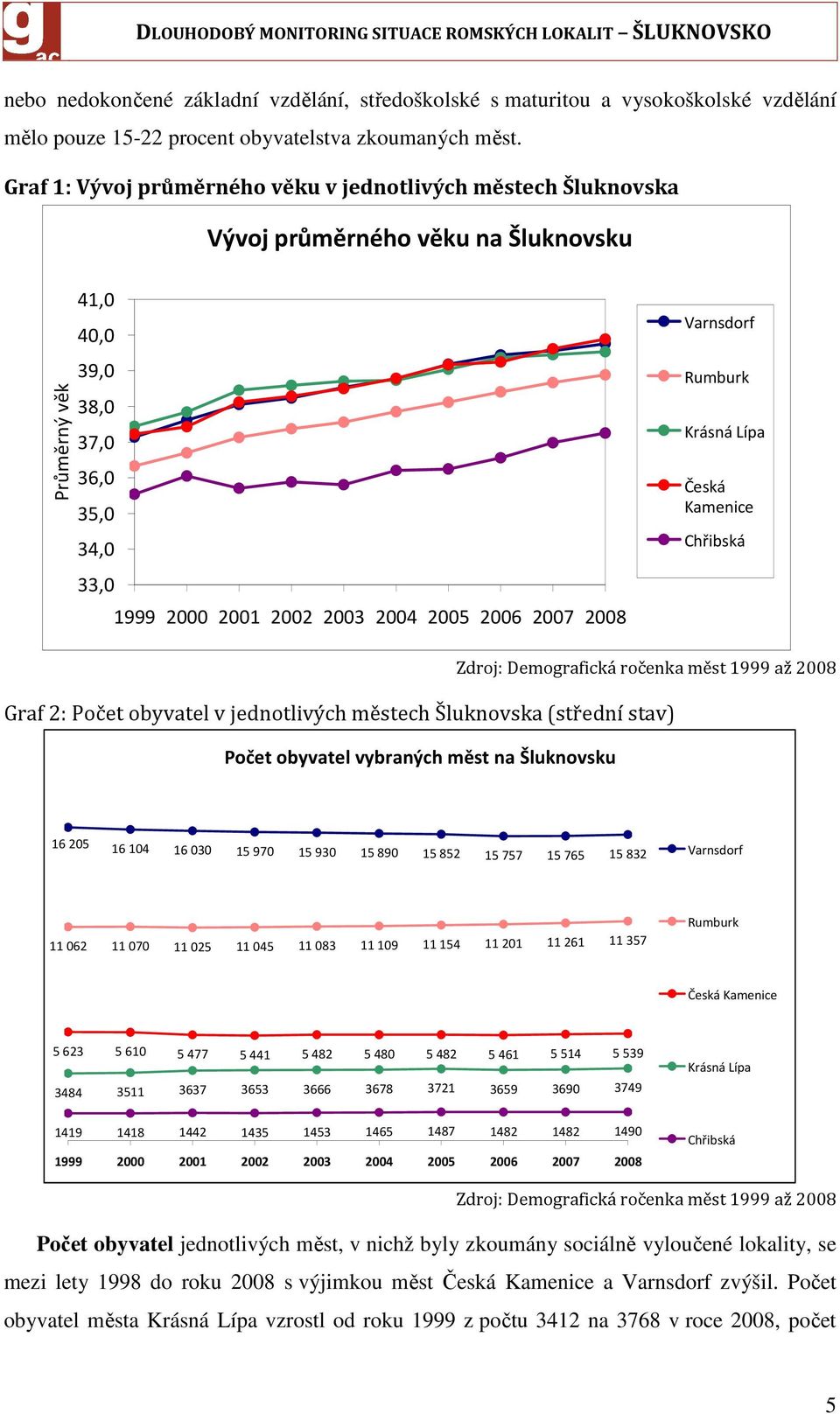 2007 2008 Varnsdorf Rumburk Krásná Lípa Česká Kamenice Chřibská Zdroj: Demografická ročenka měst 1999 až 2008 Graf 2: Počet obyvatel v jednotlivých městech Šluknovska (střední stav) Počet obyvatel