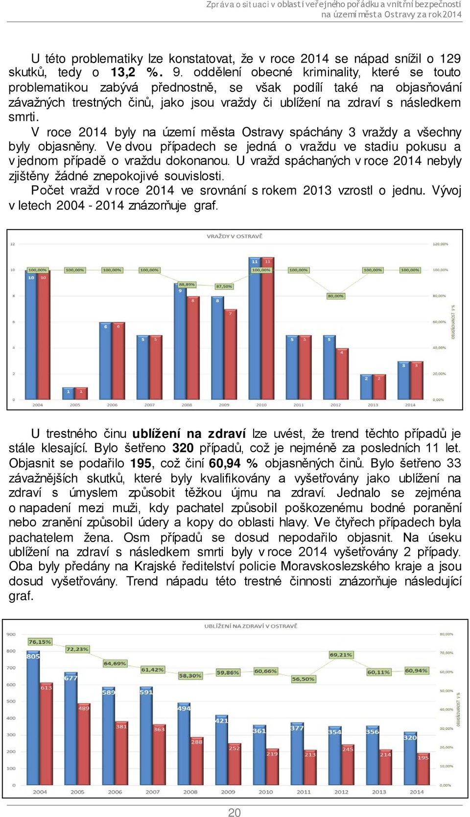 V roce 2014 byly na území města Ostravy spáchány 3 vraždy a všechny byly objasněny. Ve dvou případech se jedná o vraždu ve stadiu pokusu a v jednom případě o vraždu dokonanou.