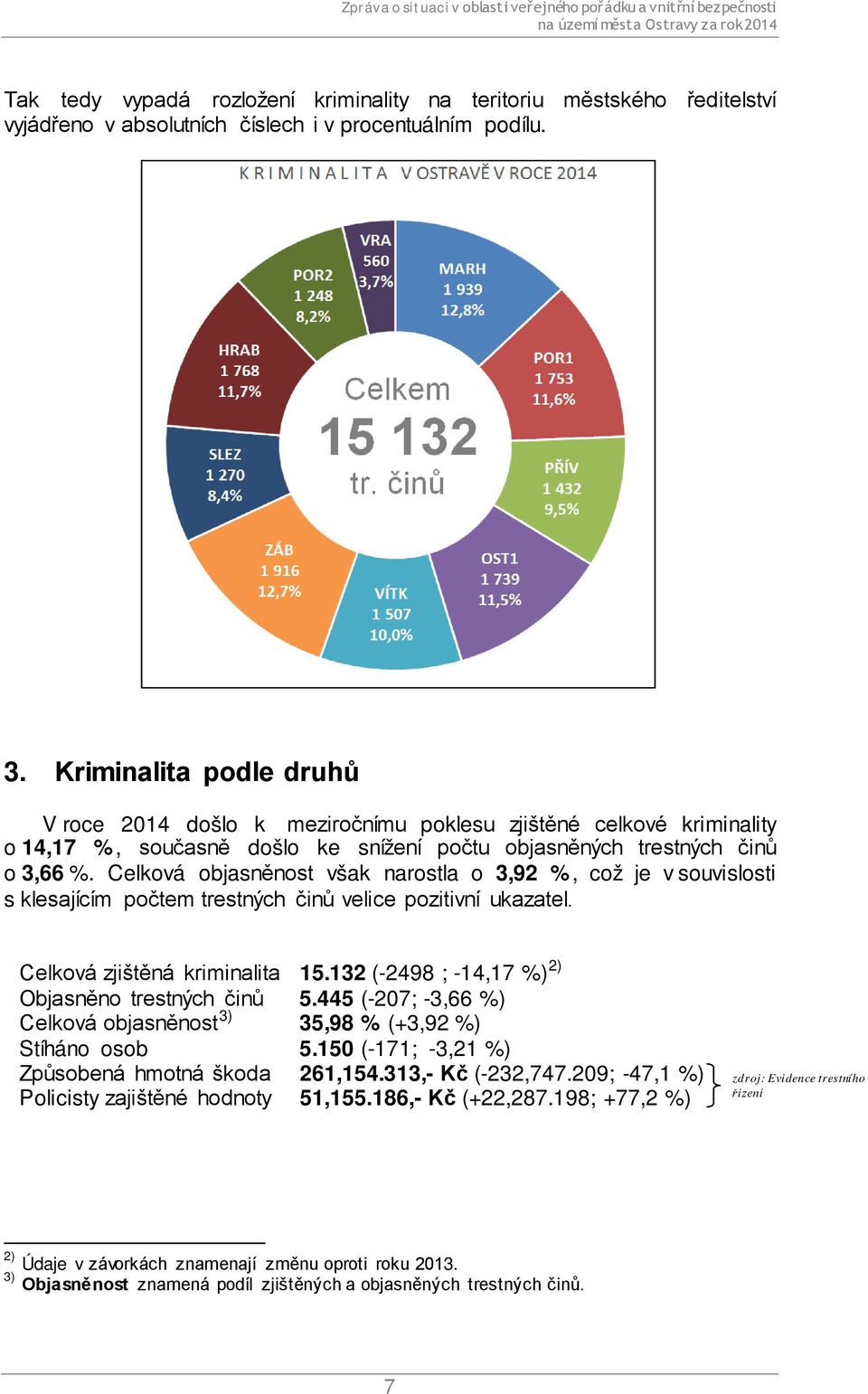 Celková objasněnost však narostla o 3,92 %, což je v souvislosti s klesajícím počtem trestných činů velice pozitivní ukazatel. Celková zjištěná kriminalita 15.