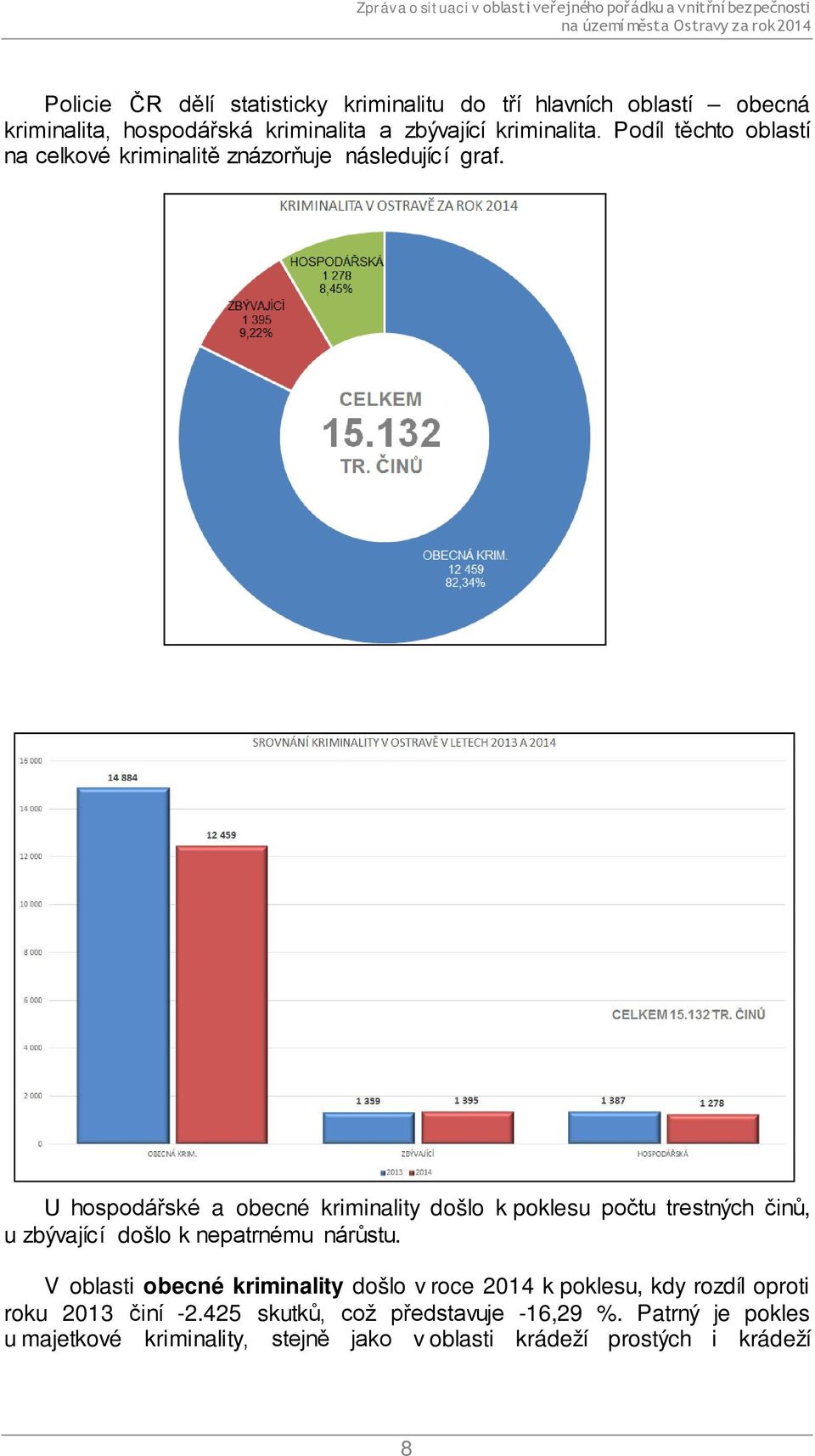 U hospodářské a obecné kriminality došlo k poklesu počtu trestných činů, u zbývající došlo k nepatrnému nárůstu.