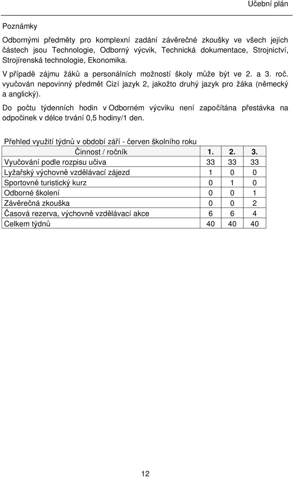 Do po tu týdenních hodin v Odborném výcviku není zapo ítána p estávka na odpo inek v délce trvání 0,5 hodiny/1 den. ehled využití týdn v období zá í - erven školního roku innost / ro ník 1. 2. 3.