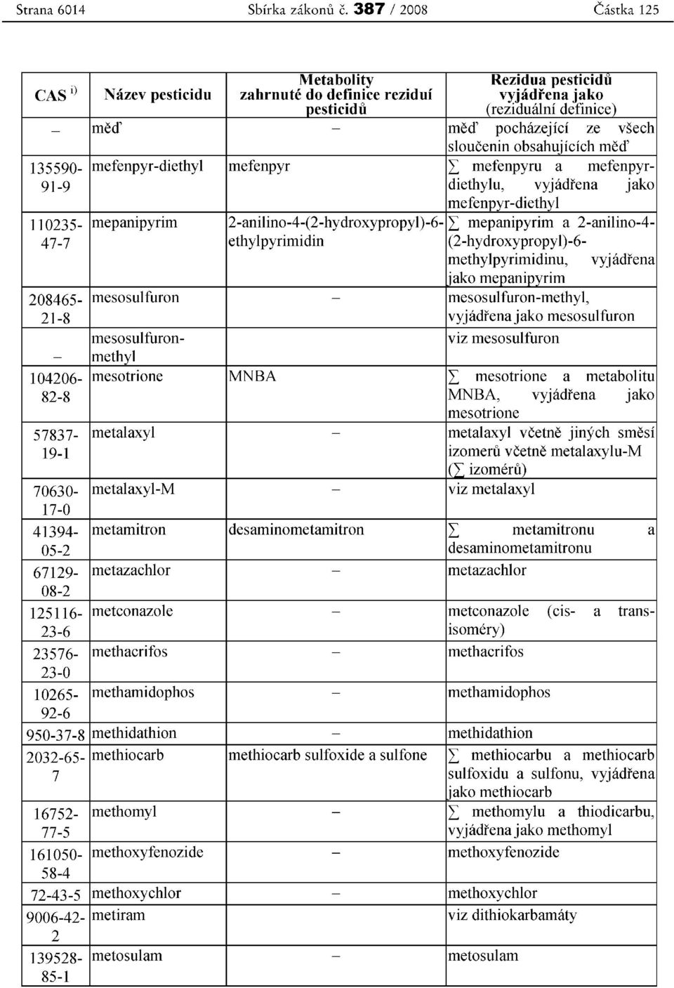 70630- metalaxyl-m 17-0 41394- metamitron 05-2 67129- metazachlor 08-2 125116- metconazole 23-6 23576- methacrifos 23-0 10265- methamidohos 92-6 950-37-8 methidathion 2032-65- methiocarb 7 16752-