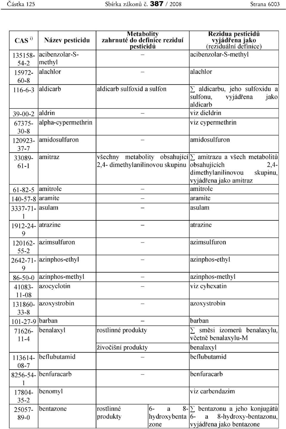 methyl 15972- alachlor - alachlor 60-8 116-6-3 aldicarb aldicarb sulfoxid a sulfon L aldicarbu, jeho sulfoxidu a sulfonu, vyjadrcna jako aldicarb 39-00-2 aldrin - viz dieldrin 67375- alha-cyermethrin