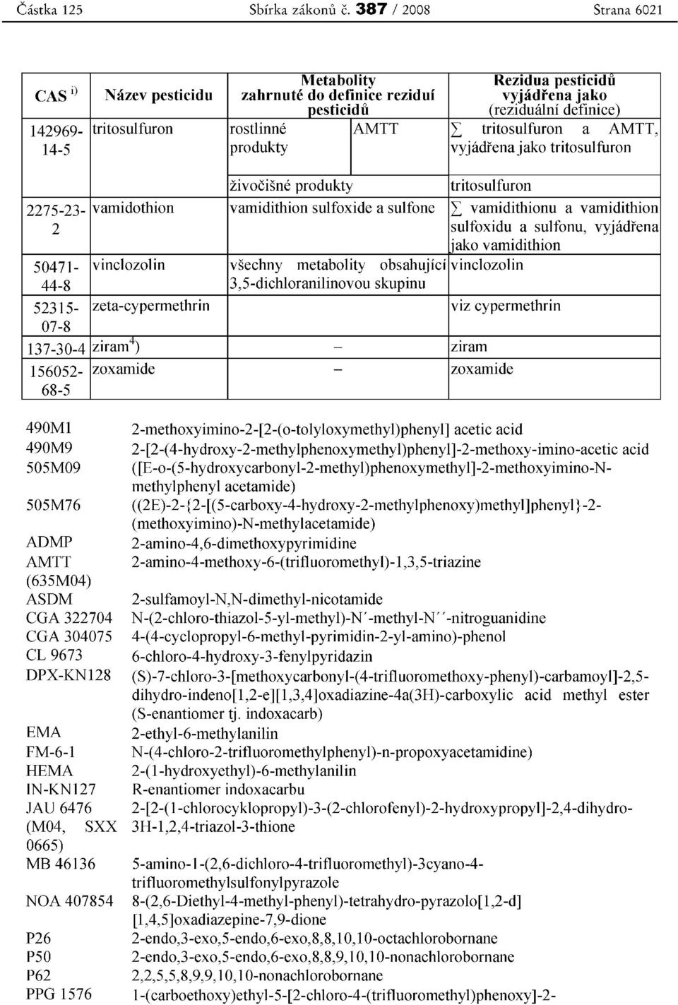 tritosulfuron a AMTT, 14-5 rodukty vyj adrena j ako tritosulfuron zivocisne rodukty tritosulfuron 2275-23- vamidothion vamidithion sulfoxide a sulfone L vamidithionu a vamidithion 2 sulfoxidu a