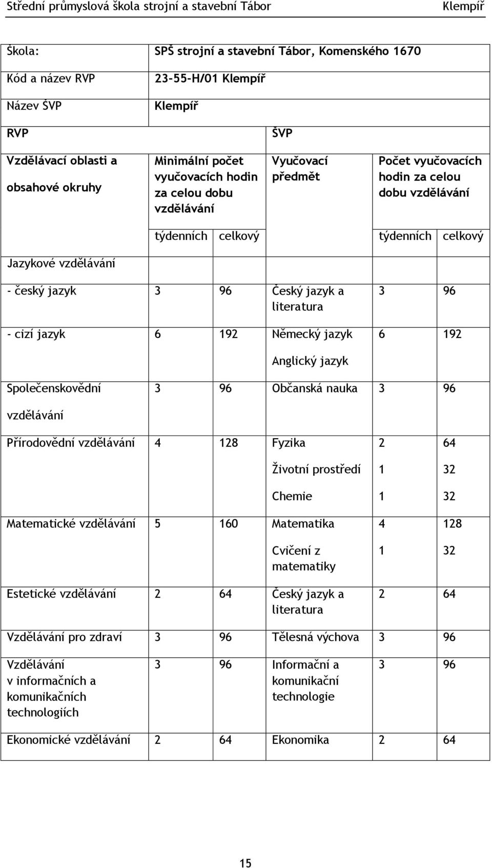 96 6 9 Anglický jazyk Společenskovědní 3 96 Občanská nauka 3 96 vzdělávání Přírodovědní vzdělávání 4 8 Fyzika Ţivotní prostředí Chemie Matematické vzdělávání 5 60 Matematika Cvičení z matematiky 4 64