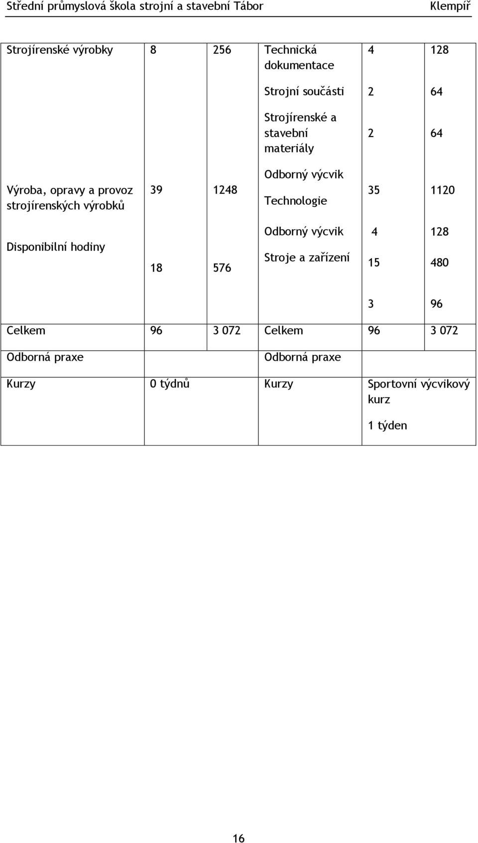 Technologie 35 0 Disponibilní hodiny 8 576 Odborný výcvik Stroje a zařízení 4 5 8 480 3 96