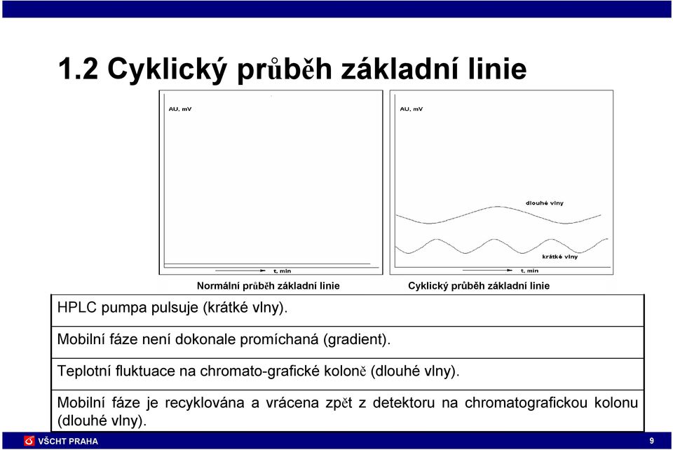 Cyklický průběh základní linie Mobilní fáze není dokonale promíchaná (gradient).