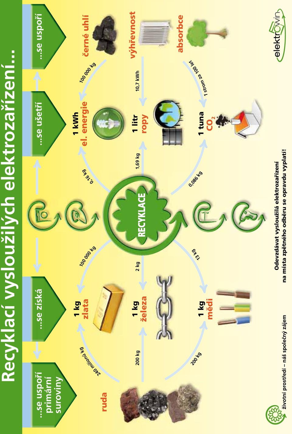 energie 100 000 kg 0,16 kg 100 000 kg 1 kg zlata 240 milionů kg ruda výhřevnost 2 kg 1,69 kg 10,7 kwh 1 litr ropy