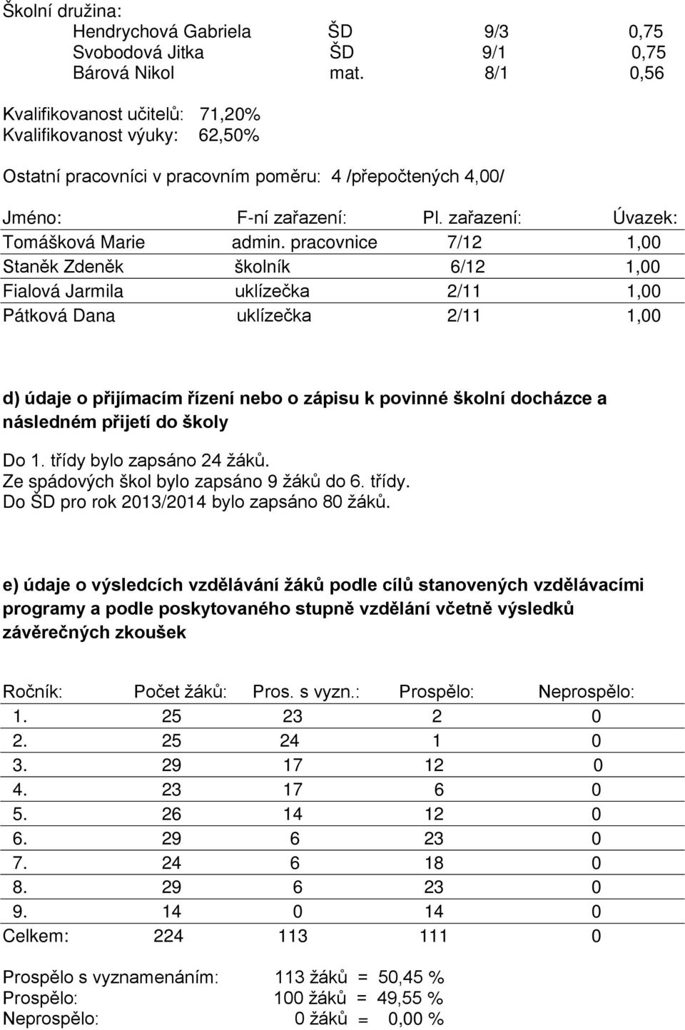 pracovnice 7/12 1,00 Staněk Zdeněk školník 6/12 1,00 Fialová Jarmila uklízečka 2/11 1,00 Pátková Dana uklízečka 2/11 1,00 d) údaje o přijímacím řízení nebo o zápisu k povinné školní docházce a