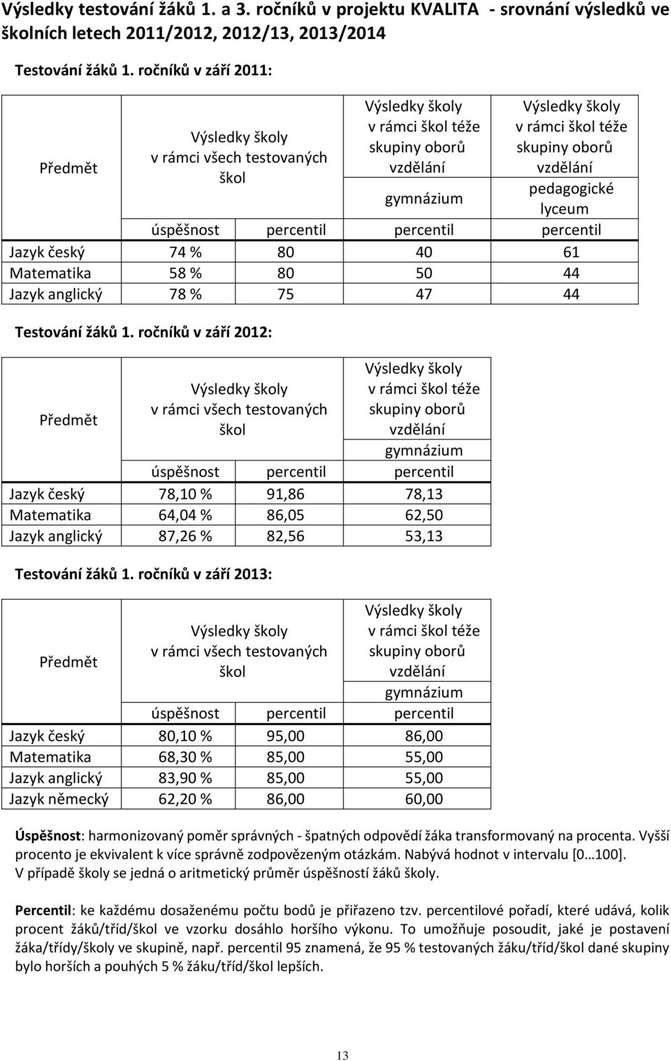 pedagogické lyceum úspěšnost percentil percentil percentil Jazyk český 74 % 80 40 61 Matematika 58 % 80 50 44 Jazyk anglický 78 % 75 47 44 Testování žáků 1.